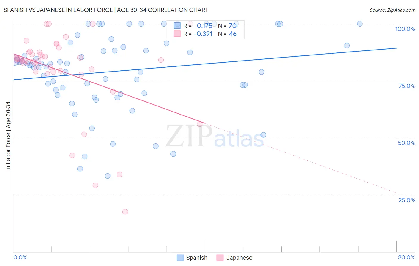 Spanish vs Japanese In Labor Force | Age 30-34