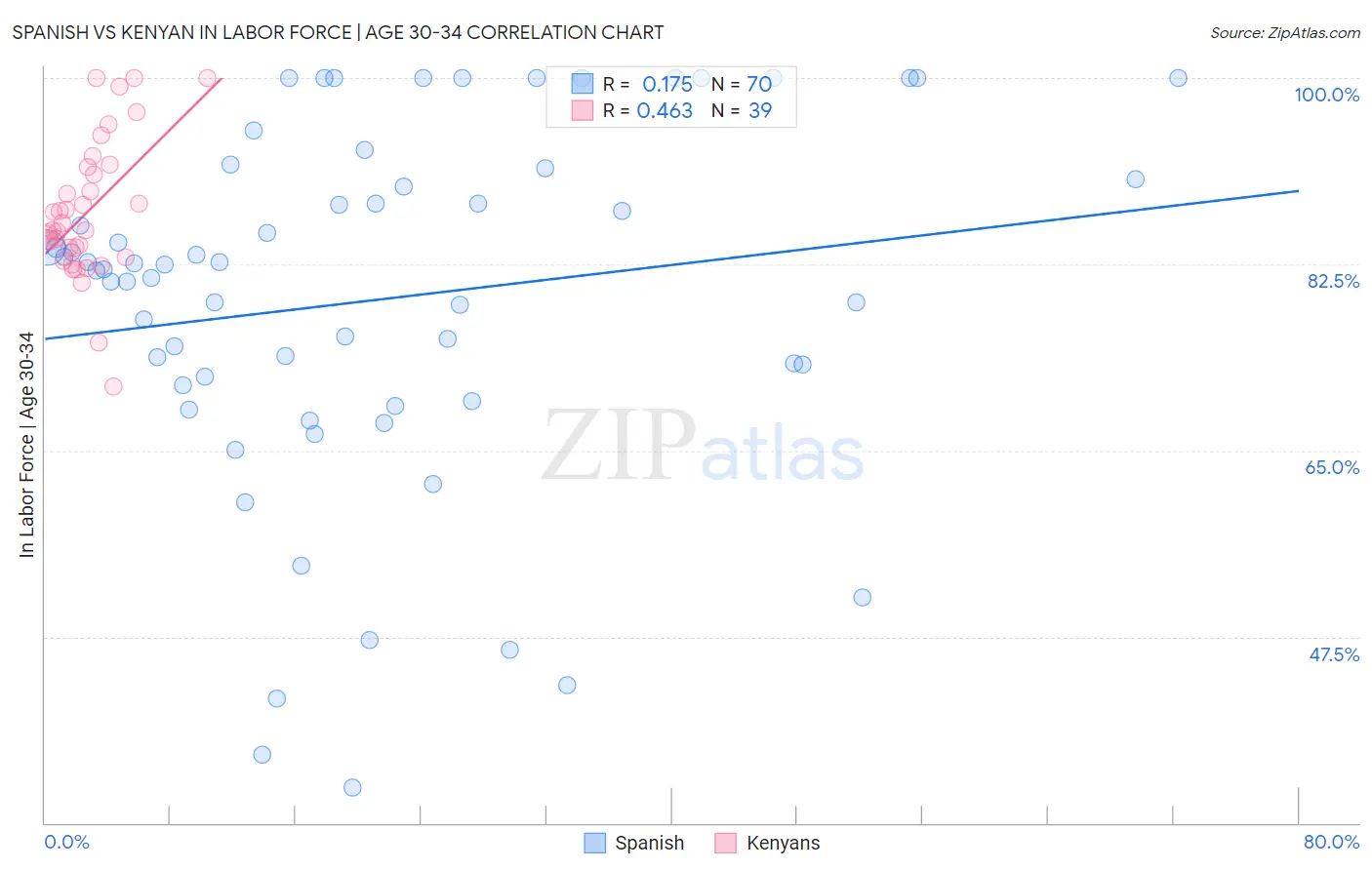 Spanish vs Kenyan In Labor Force | Age 30-34