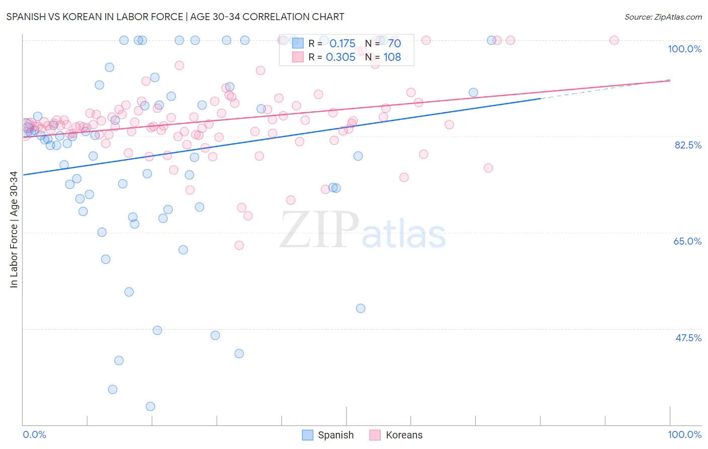 Spanish vs Korean In Labor Force | Age 30-34