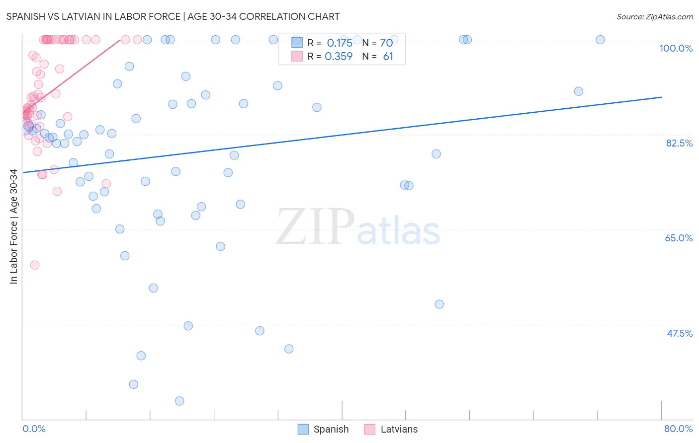 Spanish vs Latvian In Labor Force | Age 30-34