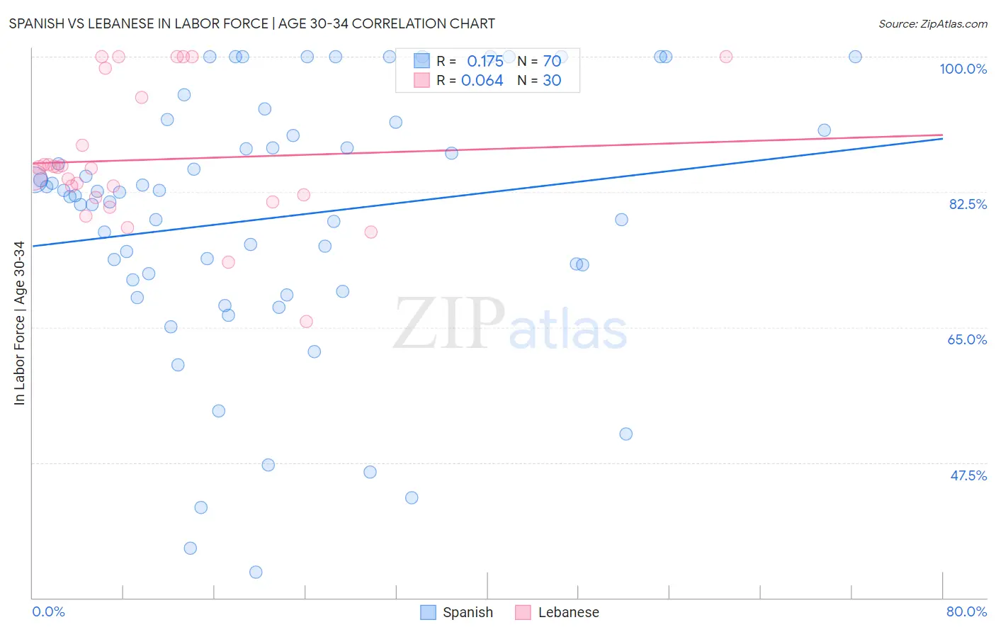 Spanish vs Lebanese In Labor Force | Age 30-34