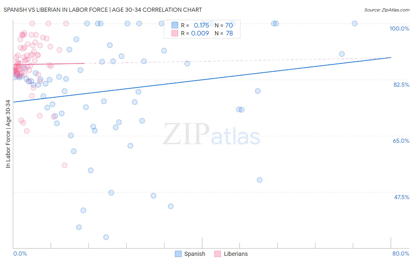 Spanish vs Liberian In Labor Force | Age 30-34