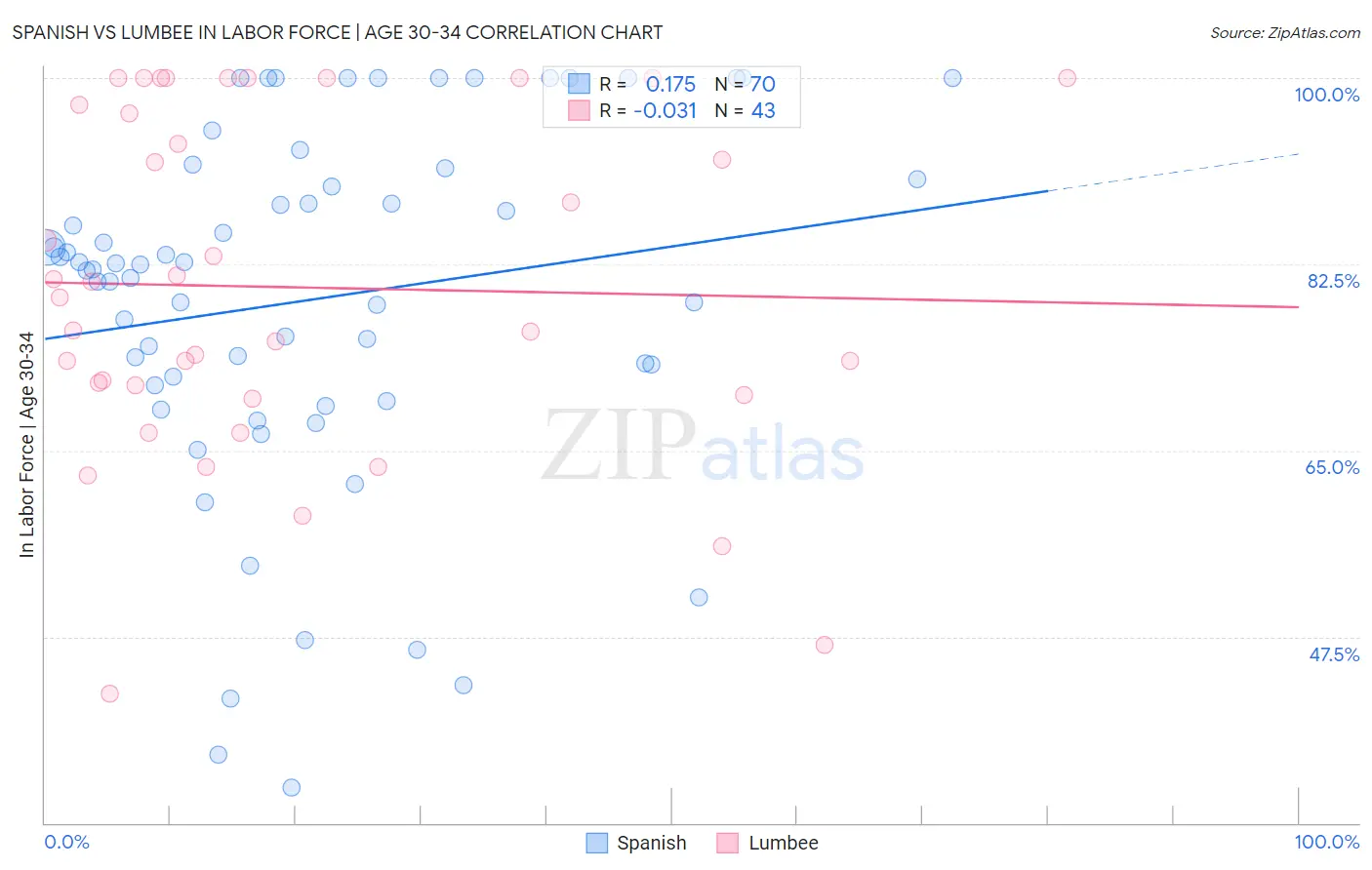 Spanish vs Lumbee In Labor Force | Age 30-34