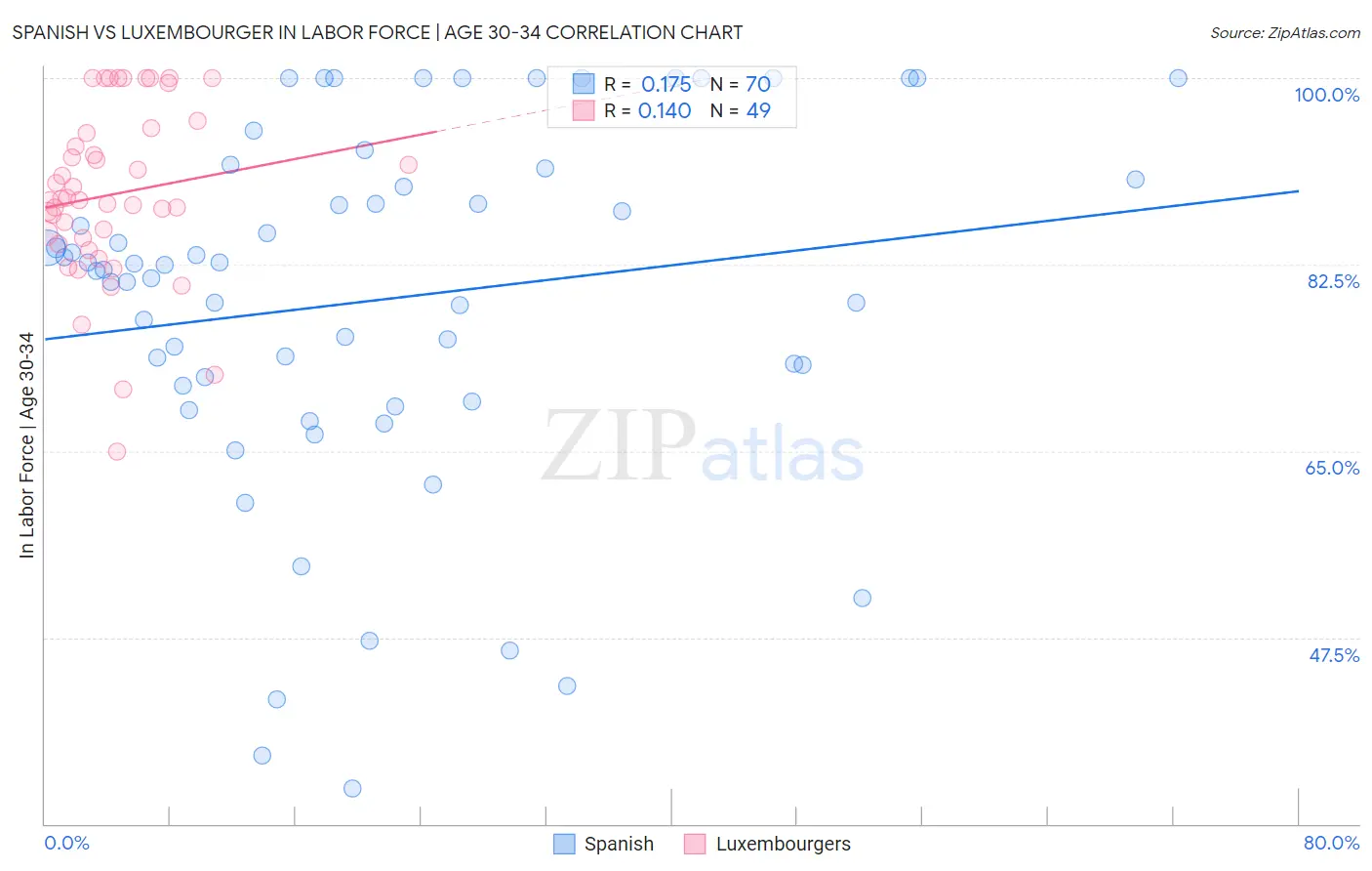 Spanish vs Luxembourger In Labor Force | Age 30-34