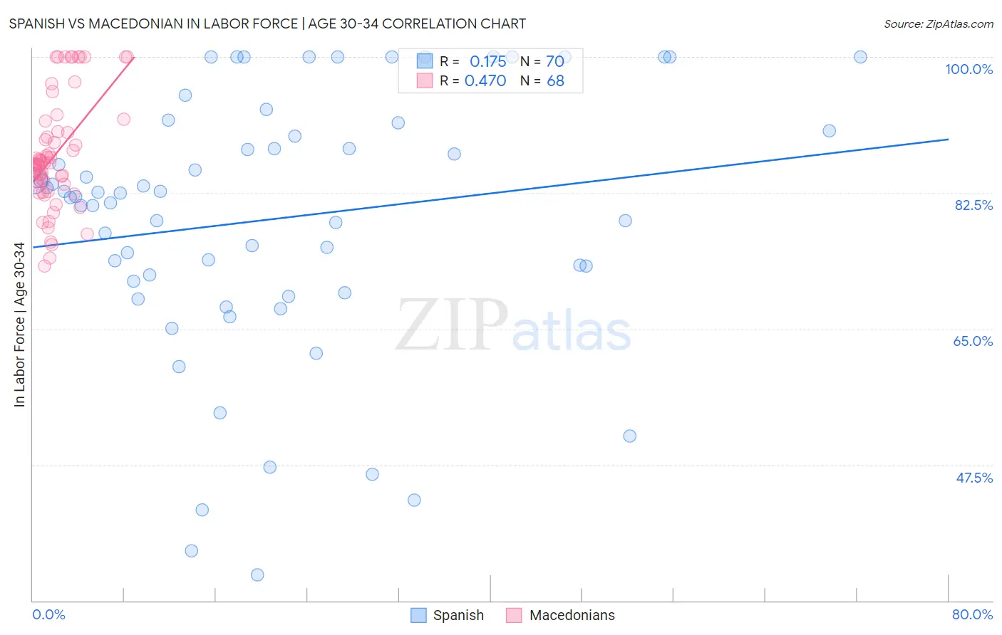 Spanish vs Macedonian In Labor Force | Age 30-34
