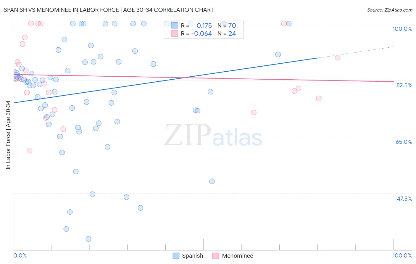 Spanish vs Menominee In Labor Force | Age 30-34