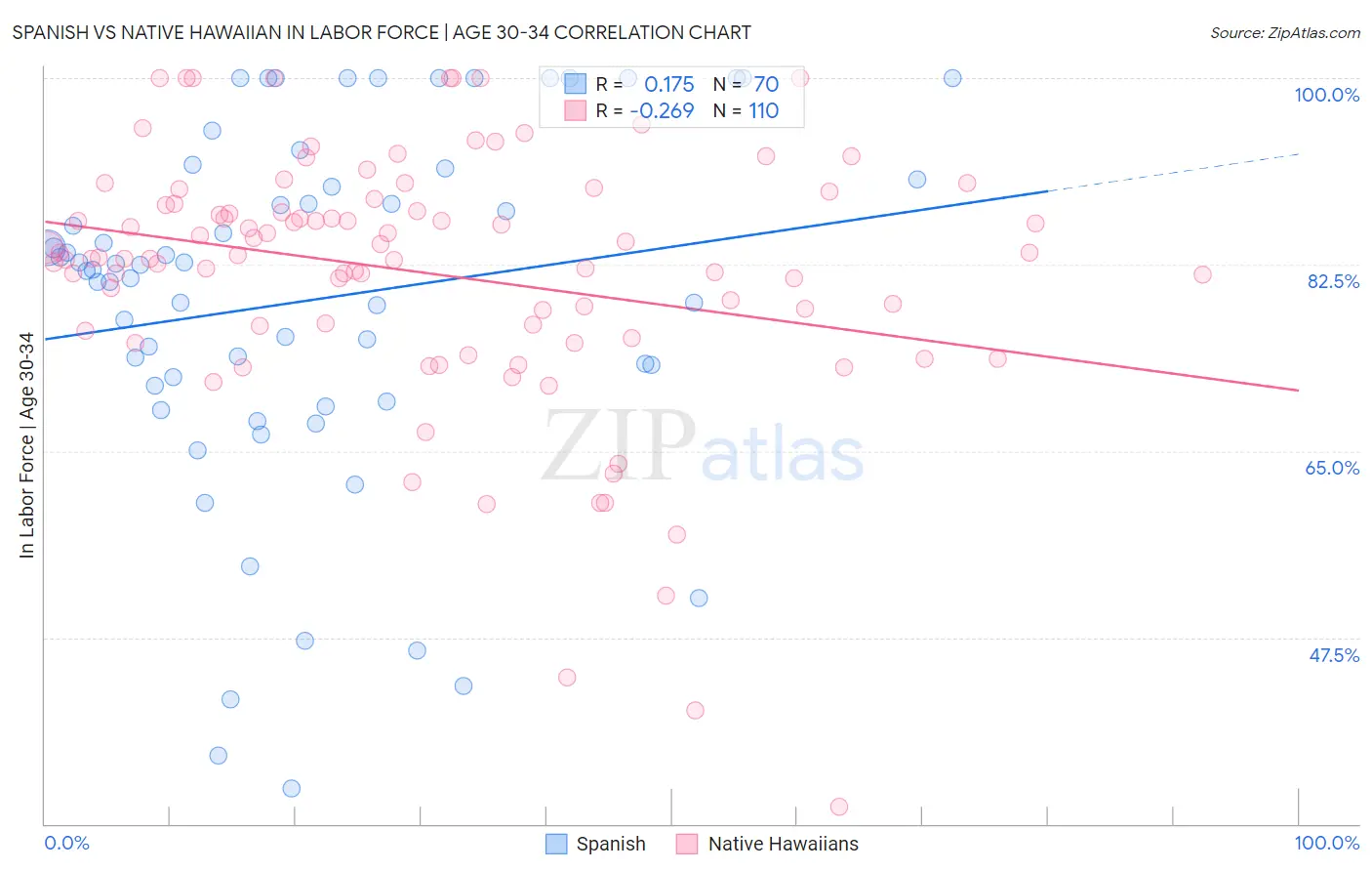 Spanish vs Native Hawaiian In Labor Force | Age 30-34