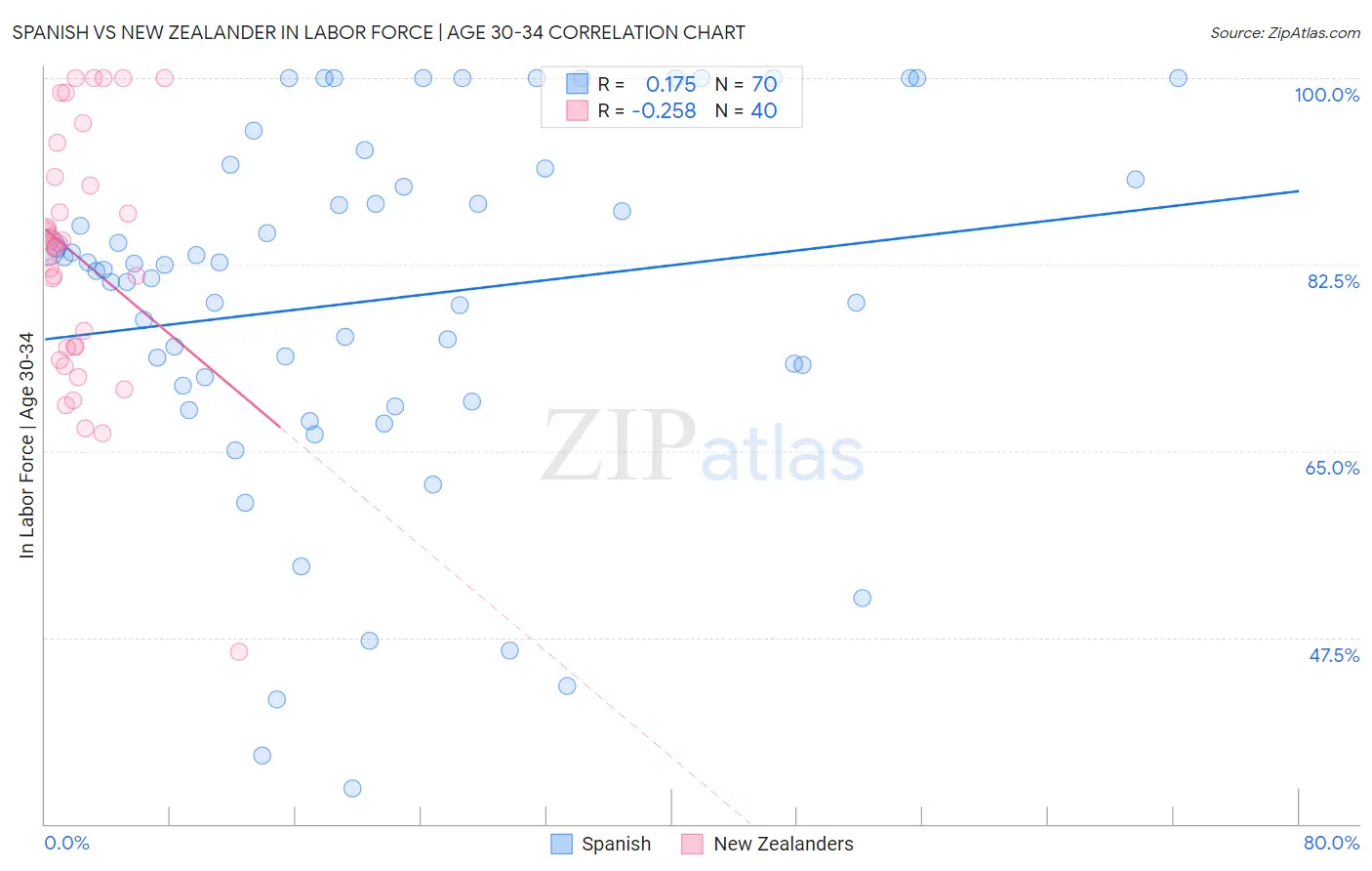 Spanish vs New Zealander In Labor Force | Age 30-34