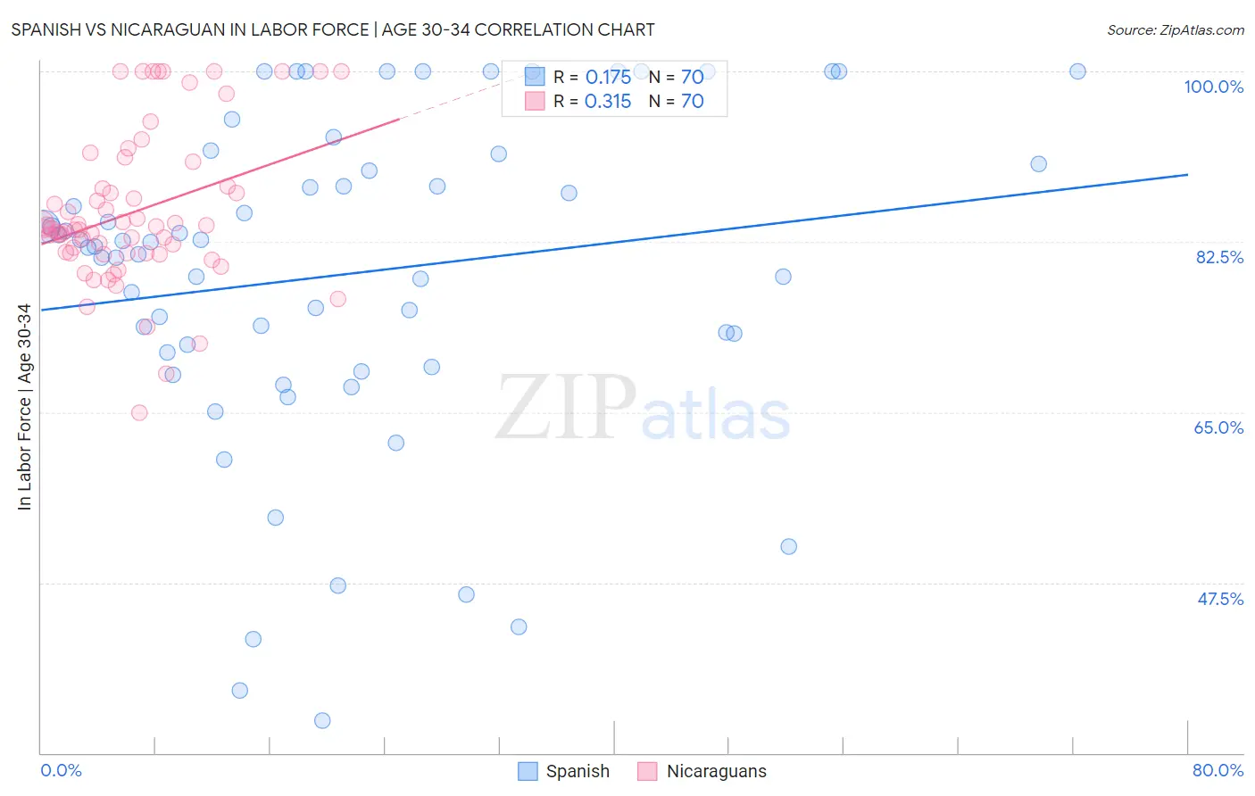 Spanish vs Nicaraguan In Labor Force | Age 30-34