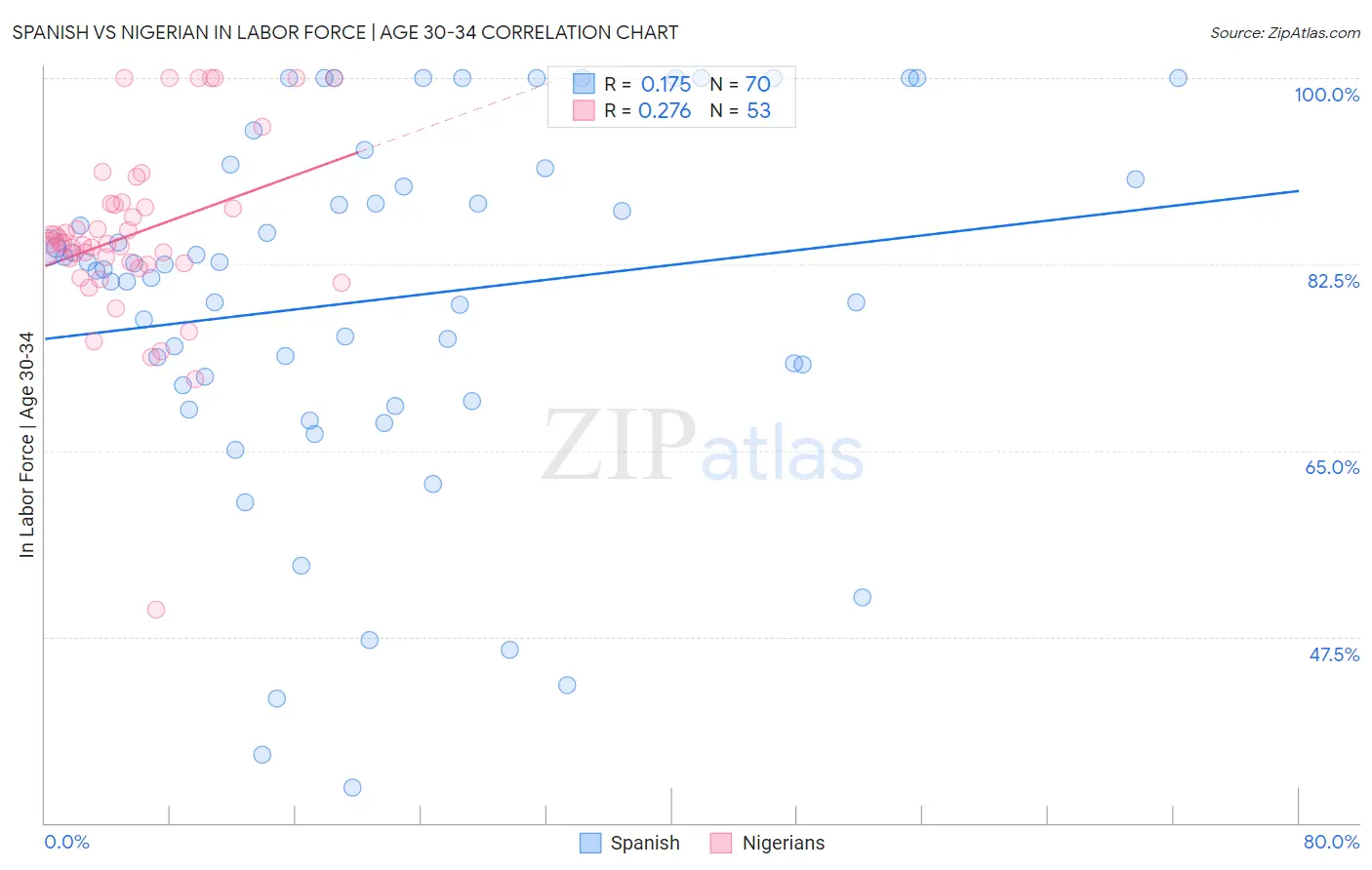 Spanish vs Nigerian In Labor Force | Age 30-34