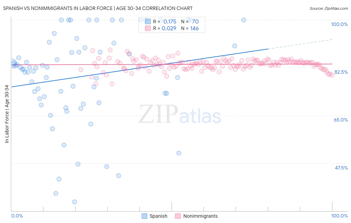 Spanish vs Nonimmigrants In Labor Force | Age 30-34