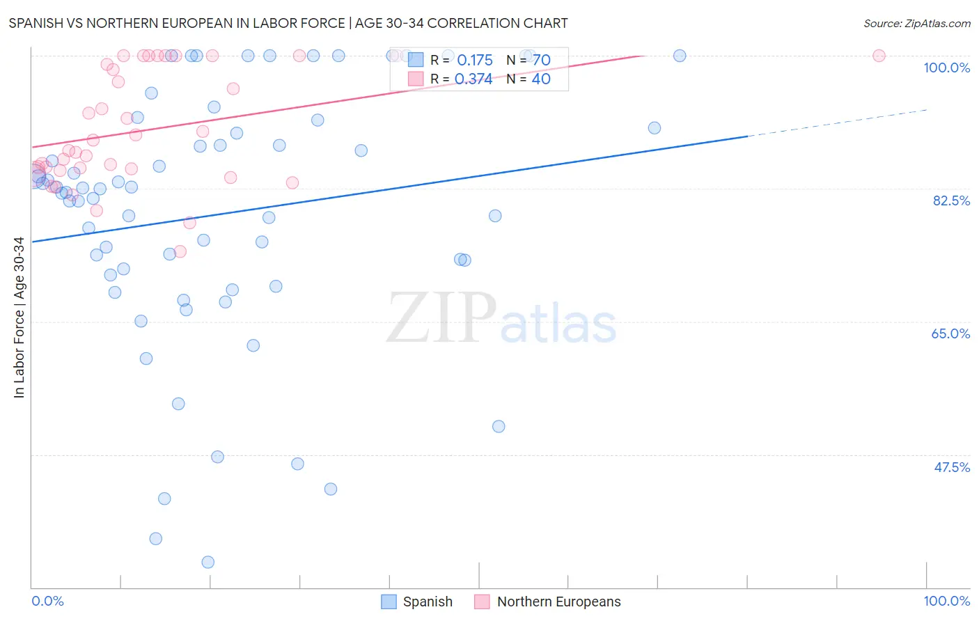 Spanish vs Northern European In Labor Force | Age 30-34