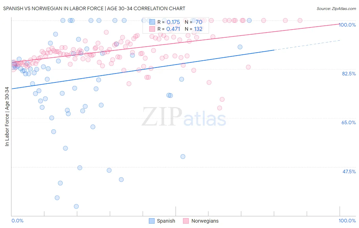 Spanish vs Norwegian In Labor Force | Age 30-34