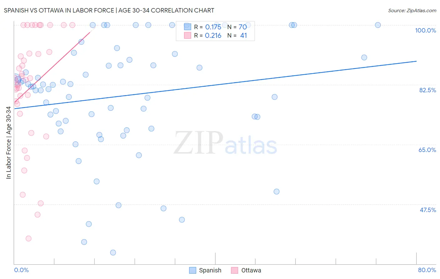 Spanish vs Ottawa In Labor Force | Age 30-34