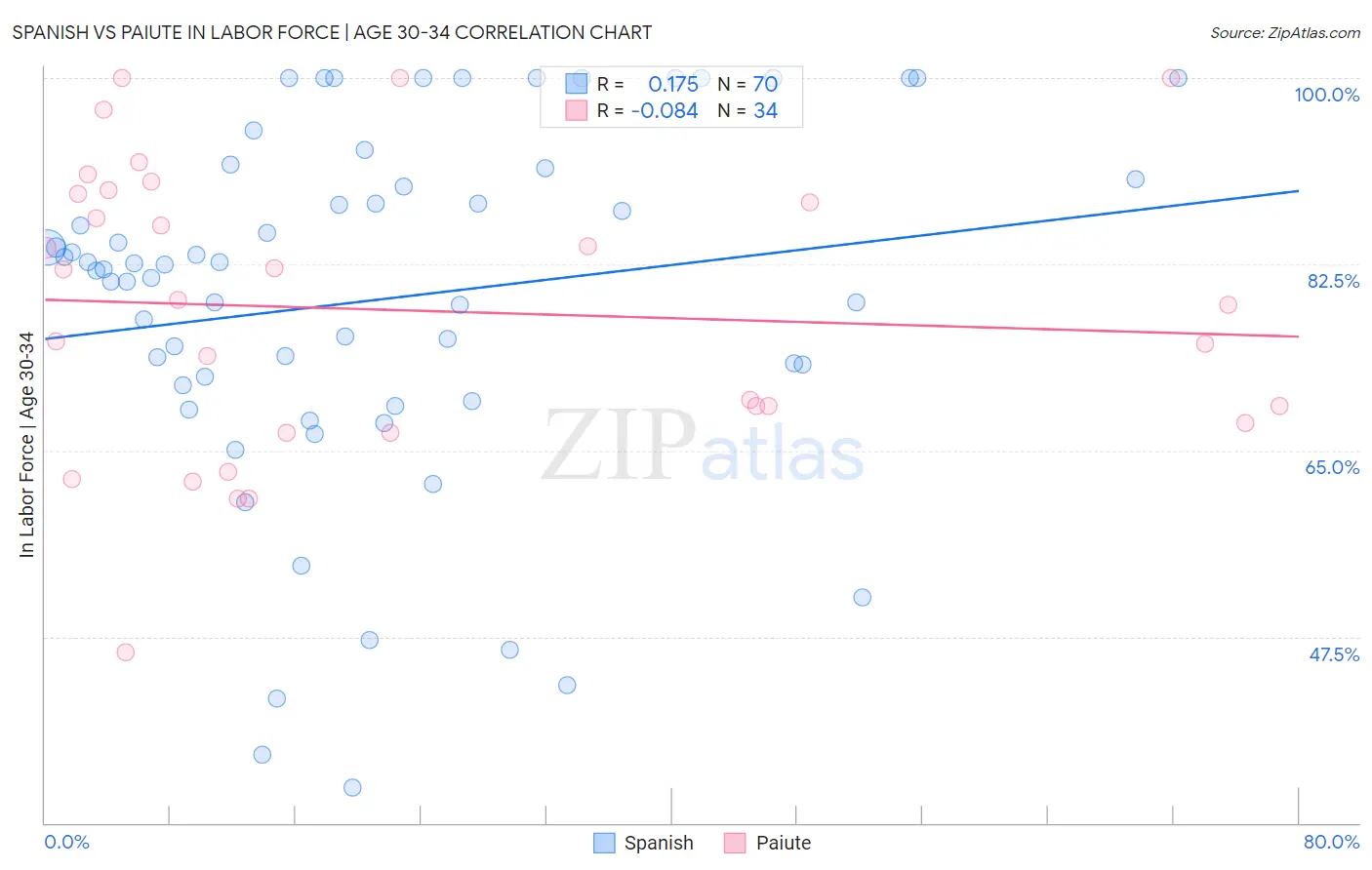 Spanish vs Paiute In Labor Force | Age 30-34