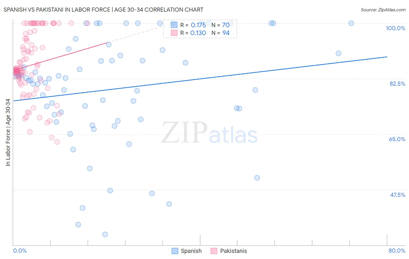Spanish vs Pakistani In Labor Force | Age 30-34