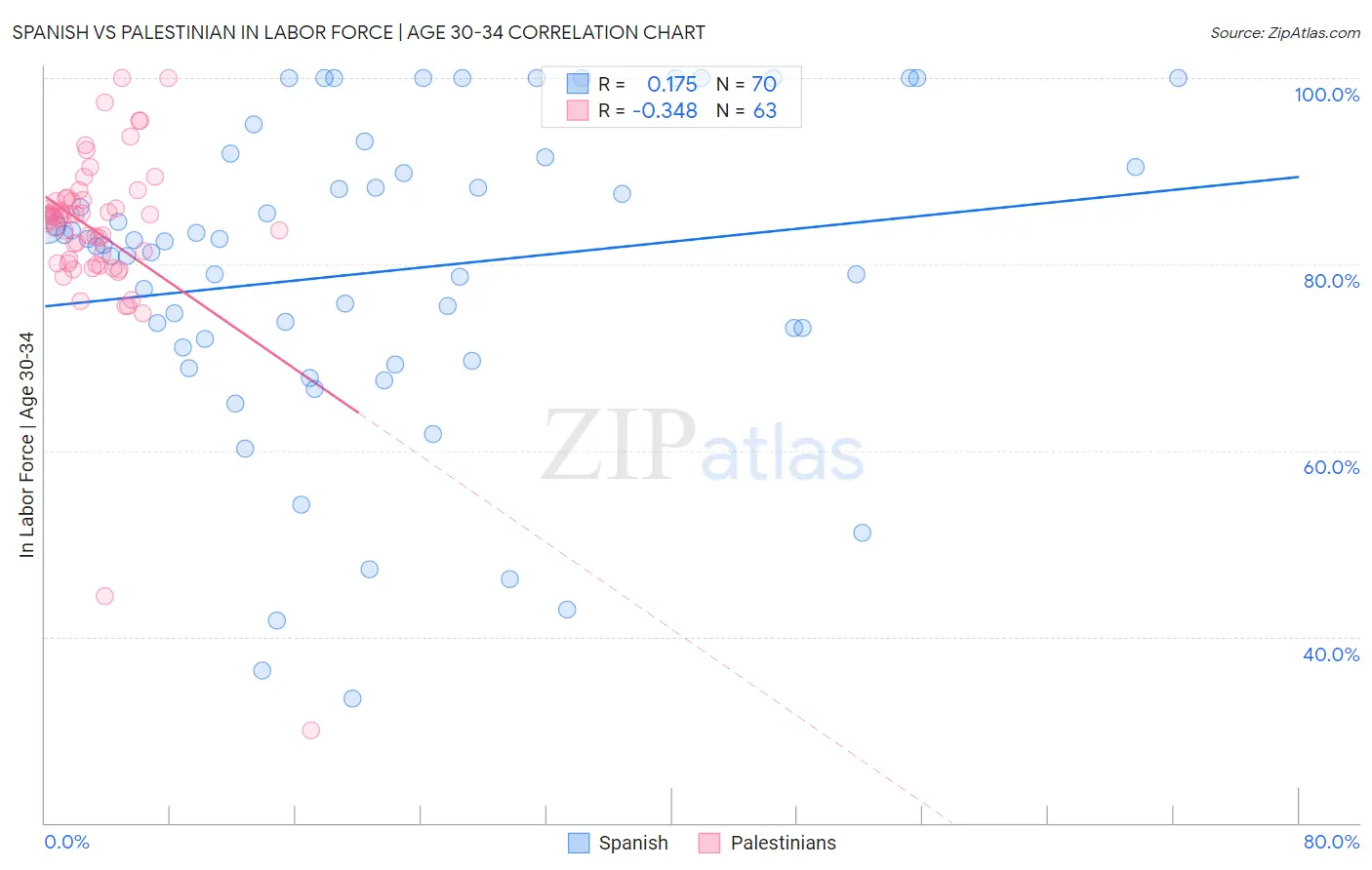 Spanish vs Palestinian In Labor Force | Age 30-34