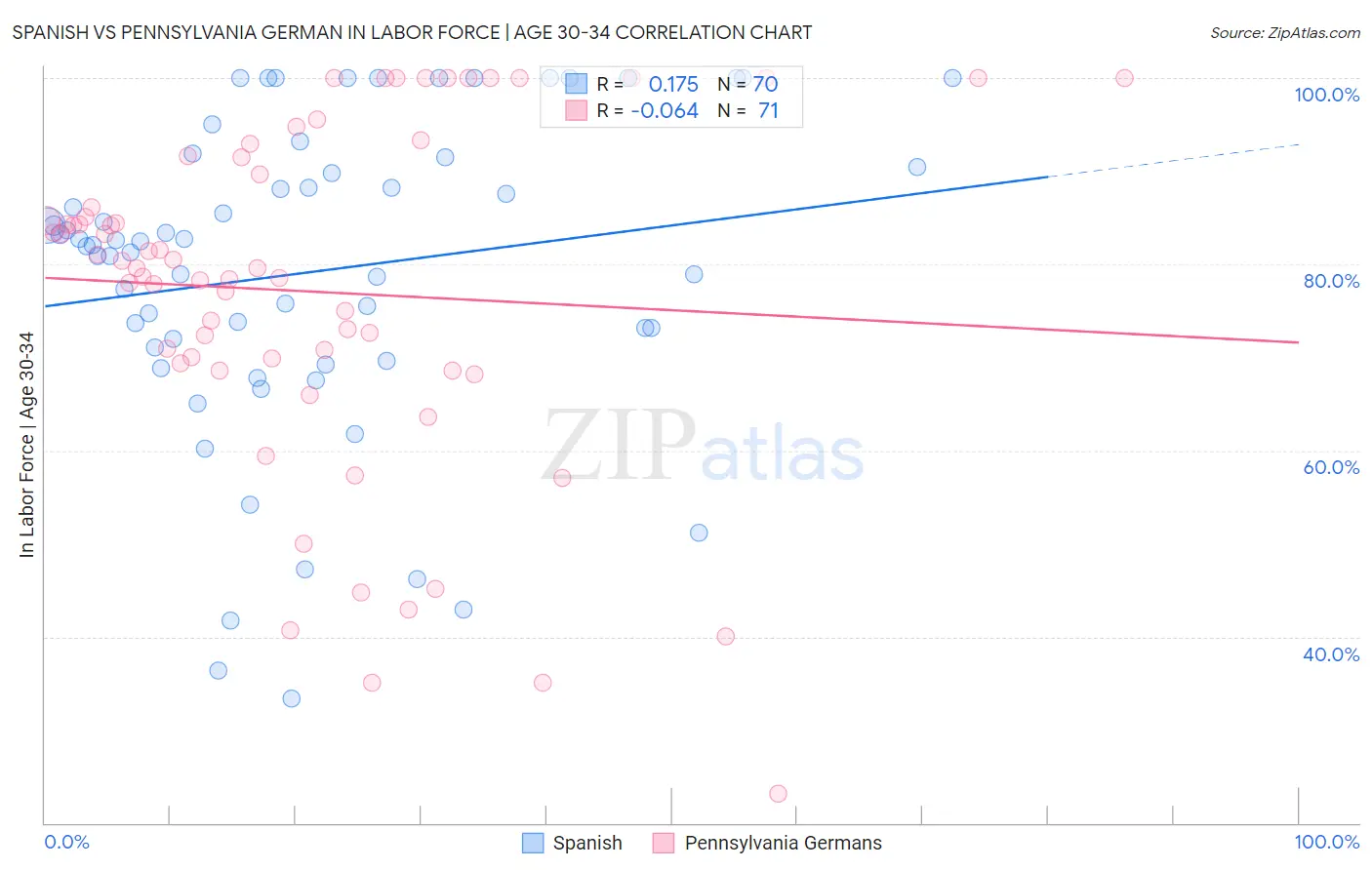 Spanish vs Pennsylvania German In Labor Force | Age 30-34
