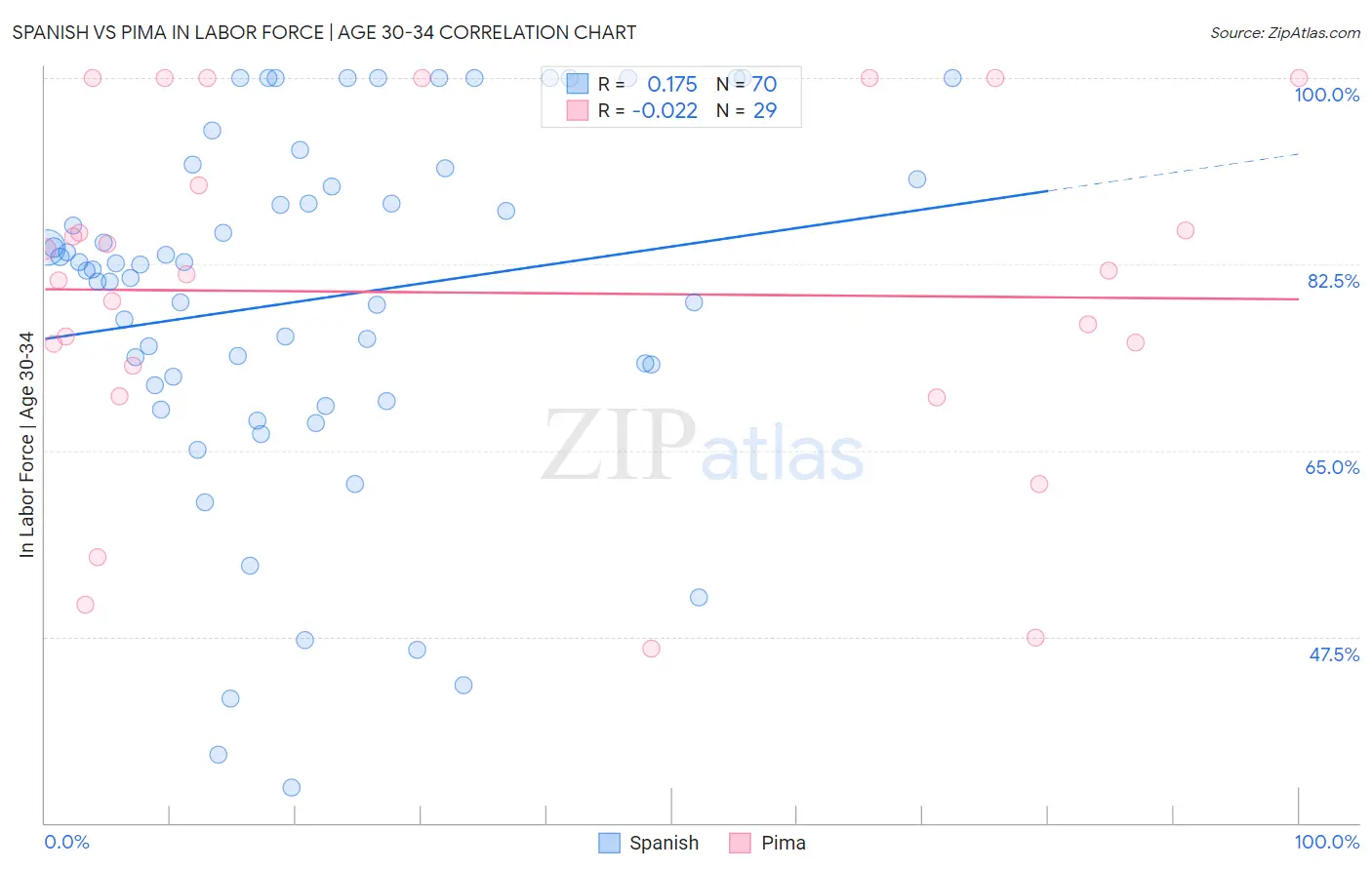 Spanish vs Pima In Labor Force | Age 30-34