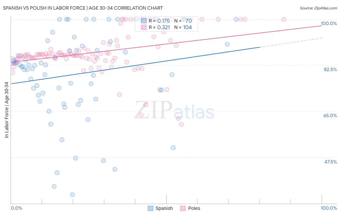 Spanish vs Polish In Labor Force | Age 30-34