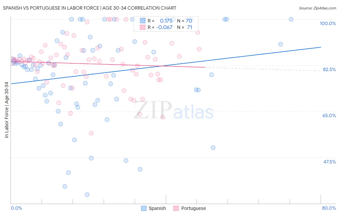 Spanish vs Portuguese In Labor Force | Age 30-34