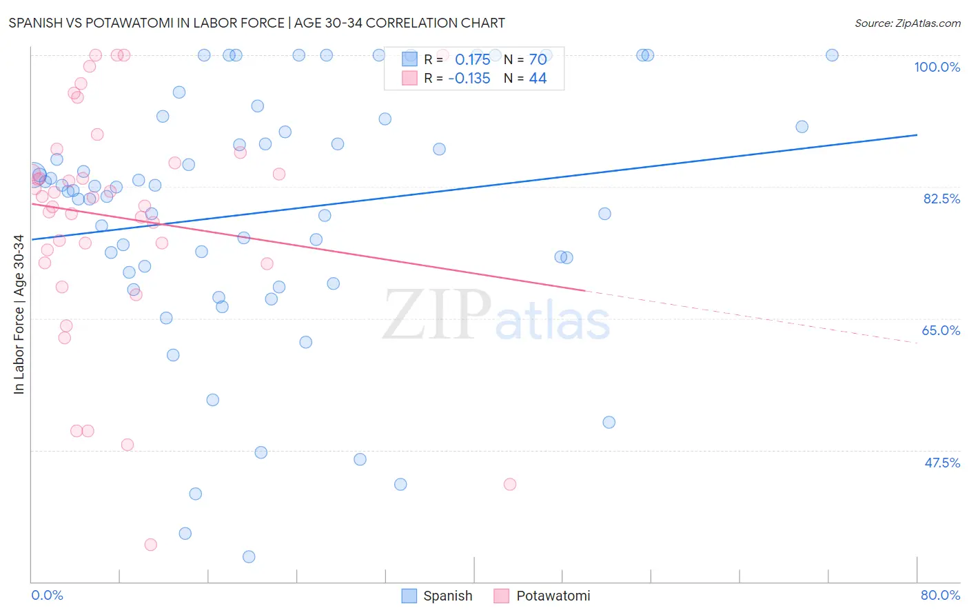 Spanish vs Potawatomi In Labor Force | Age 30-34