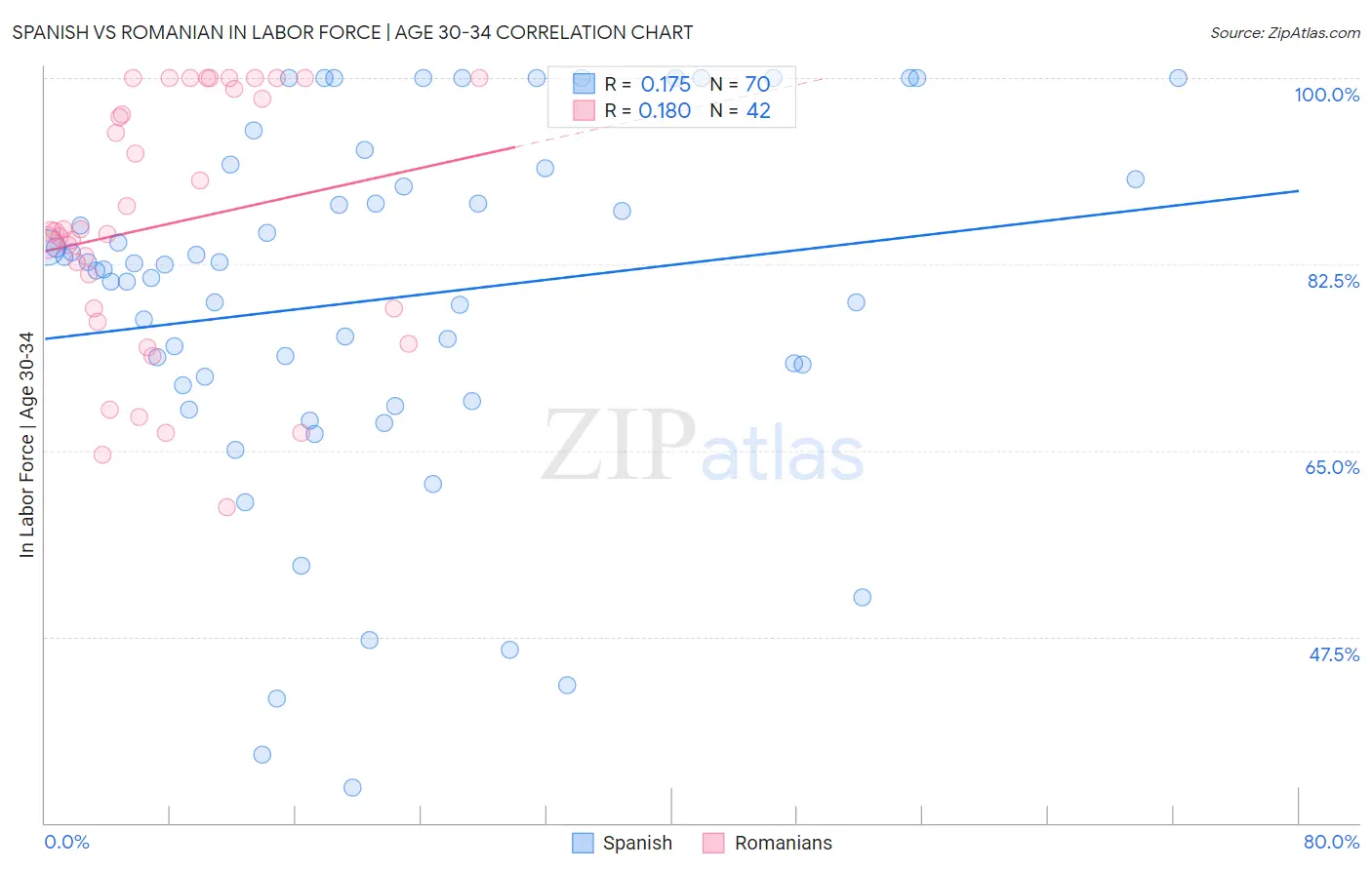 Spanish vs Romanian In Labor Force | Age 30-34