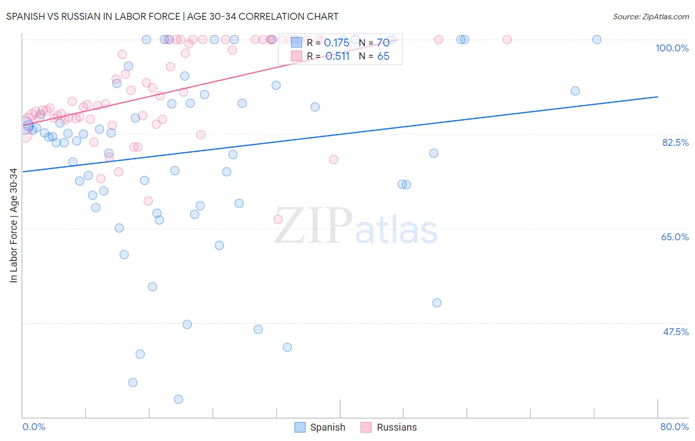 Spanish vs Russian In Labor Force | Age 30-34