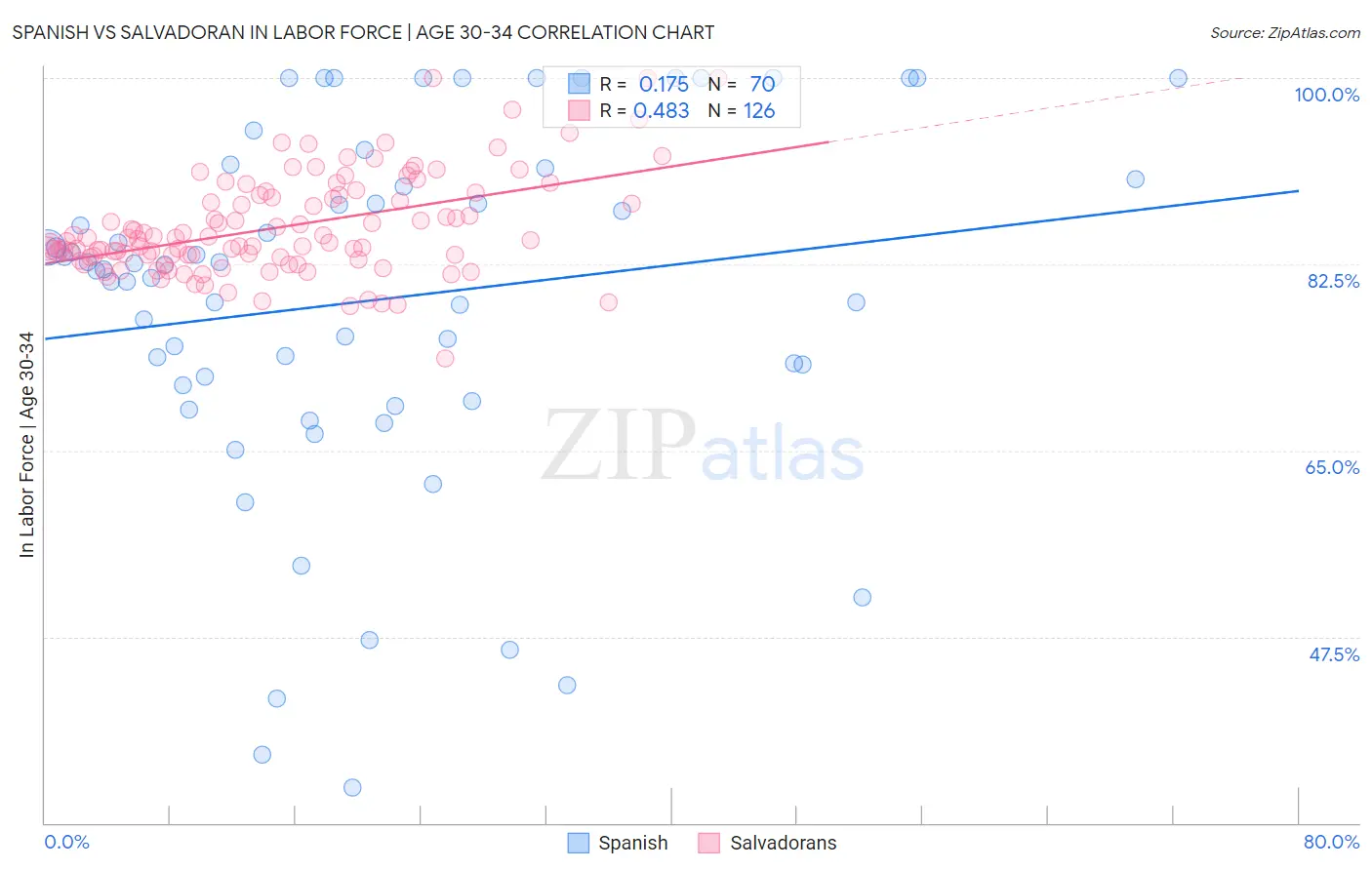 Spanish vs Salvadoran In Labor Force | Age 30-34