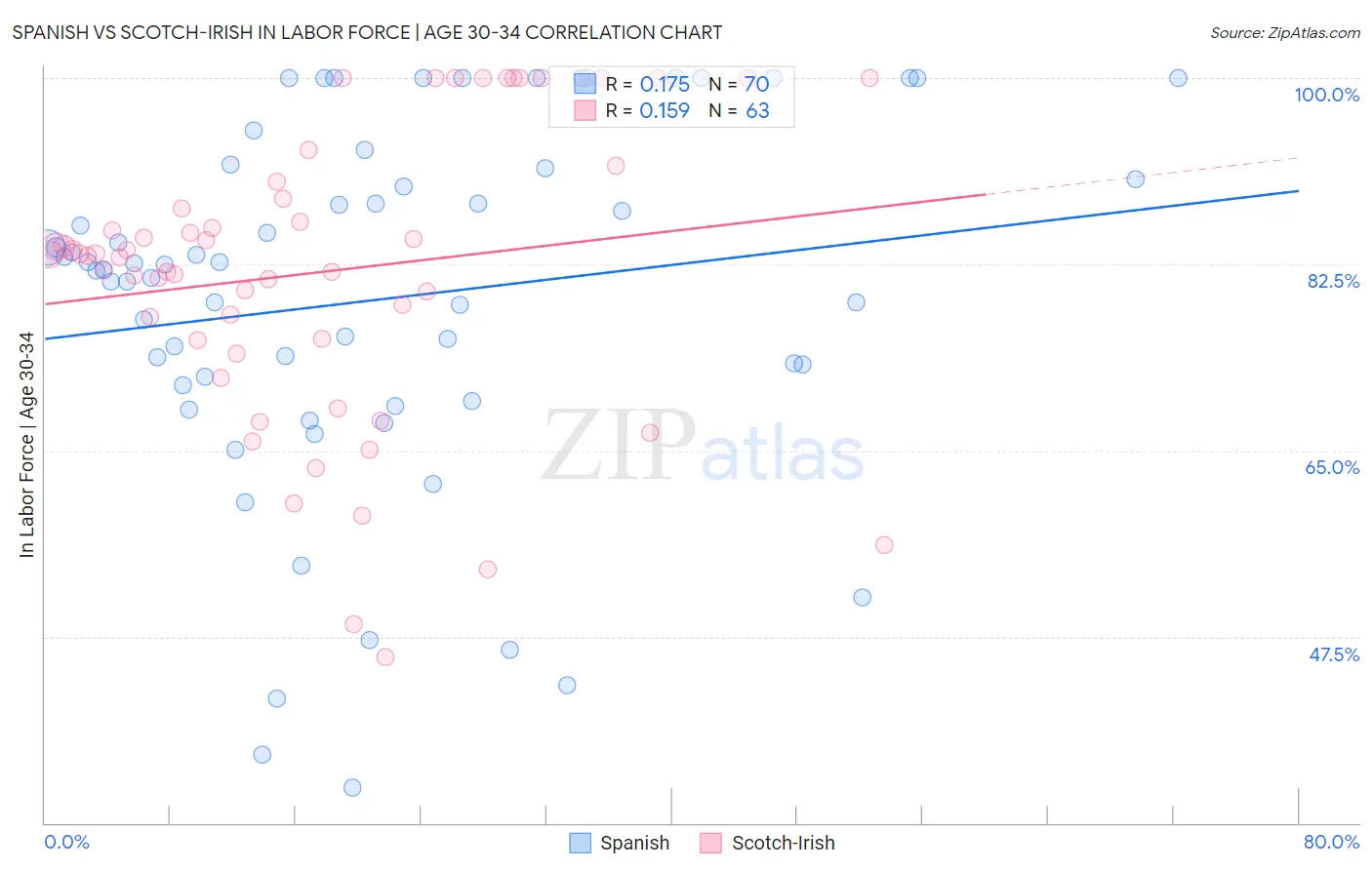 Spanish vs Scotch-Irish In Labor Force | Age 30-34