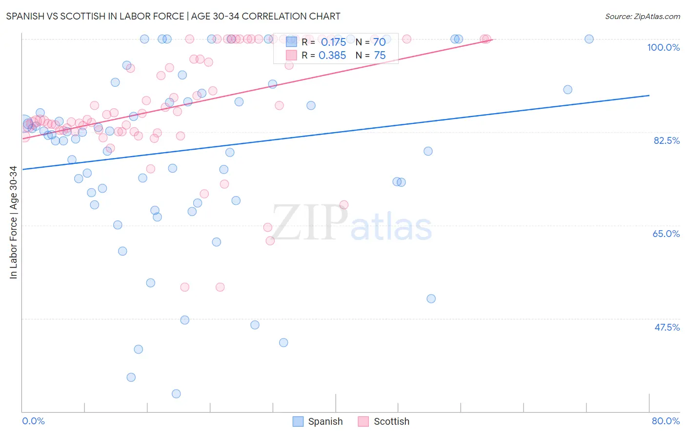 Spanish vs Scottish In Labor Force | Age 30-34
