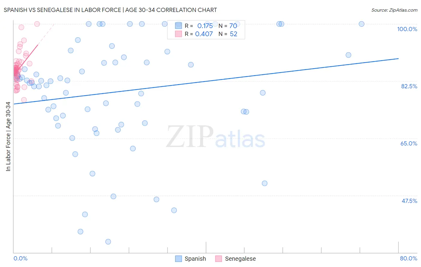 Spanish vs Senegalese In Labor Force | Age 30-34