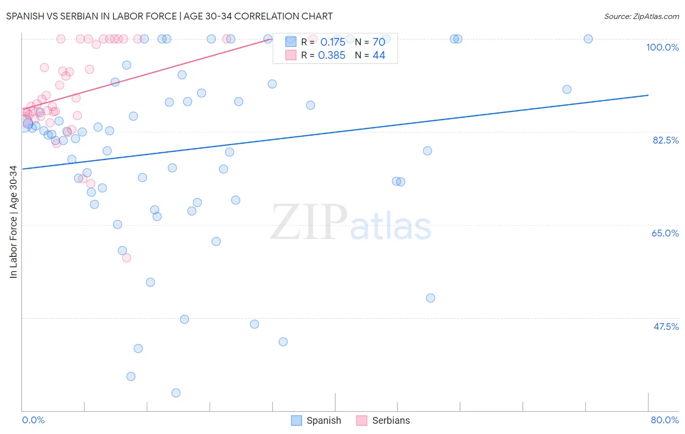 Spanish vs Serbian In Labor Force | Age 30-34