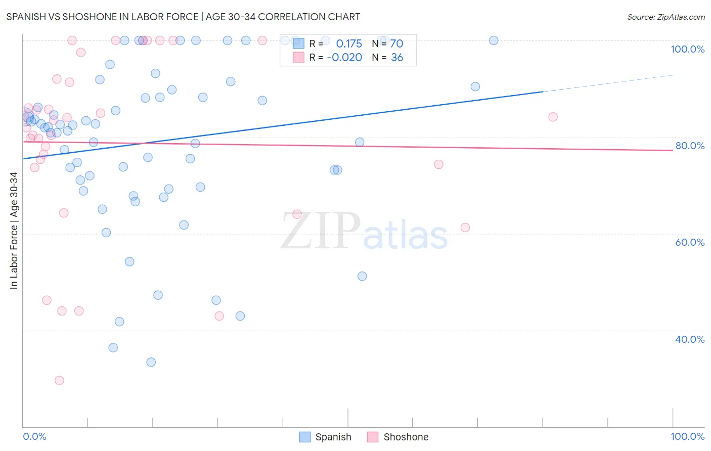 Spanish vs Shoshone In Labor Force | Age 30-34