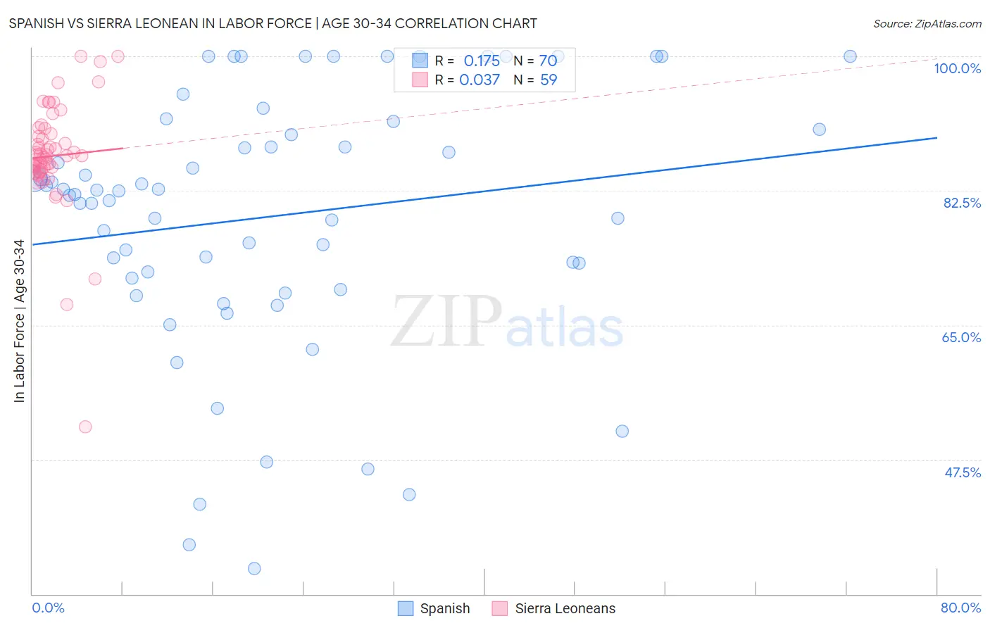Spanish vs Sierra Leonean In Labor Force | Age 30-34