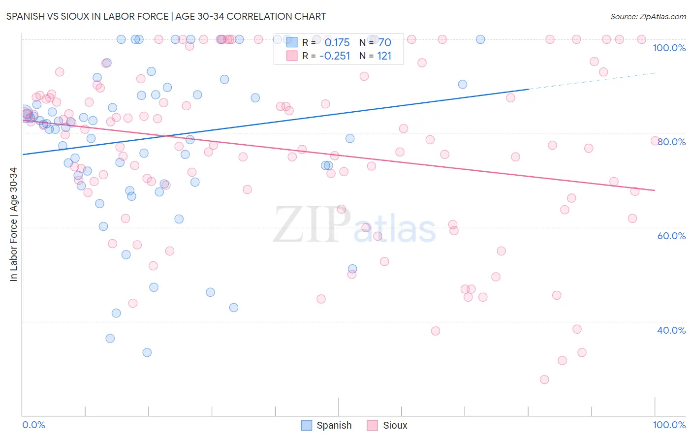 Spanish vs Sioux In Labor Force | Age 30-34