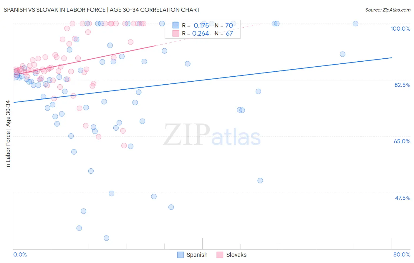 Spanish vs Slovak In Labor Force | Age 30-34