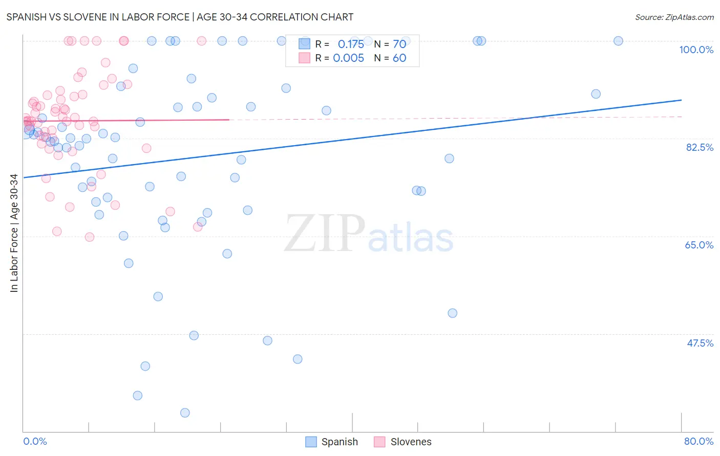 Spanish vs Slovene In Labor Force | Age 30-34