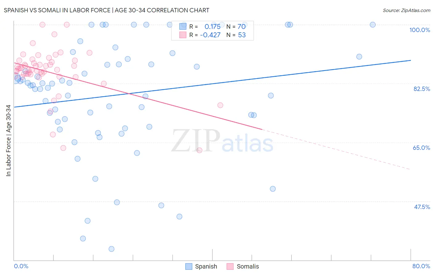 Spanish vs Somali In Labor Force | Age 30-34