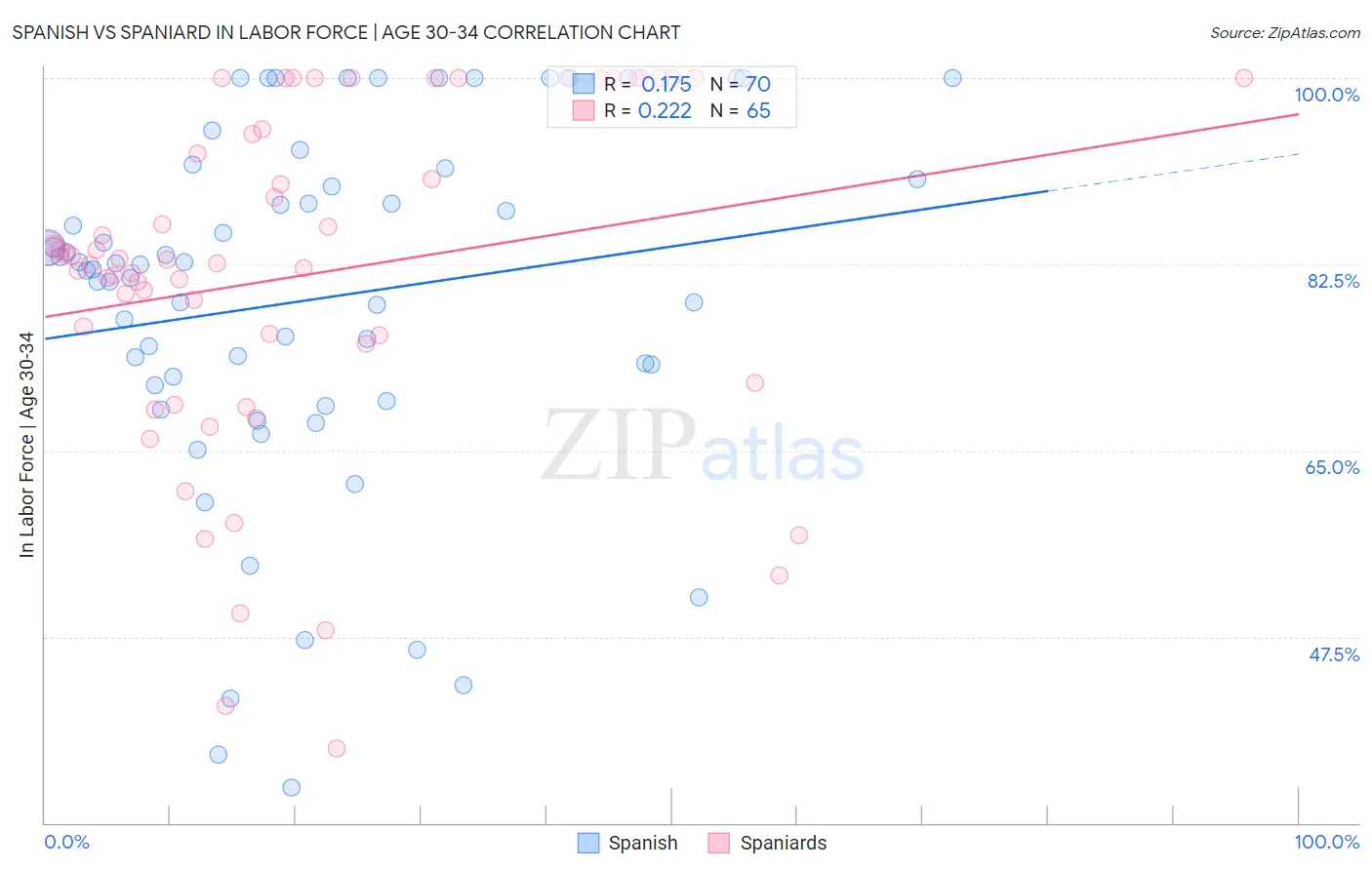 Spanish vs Spaniard In Labor Force | Age 30-34