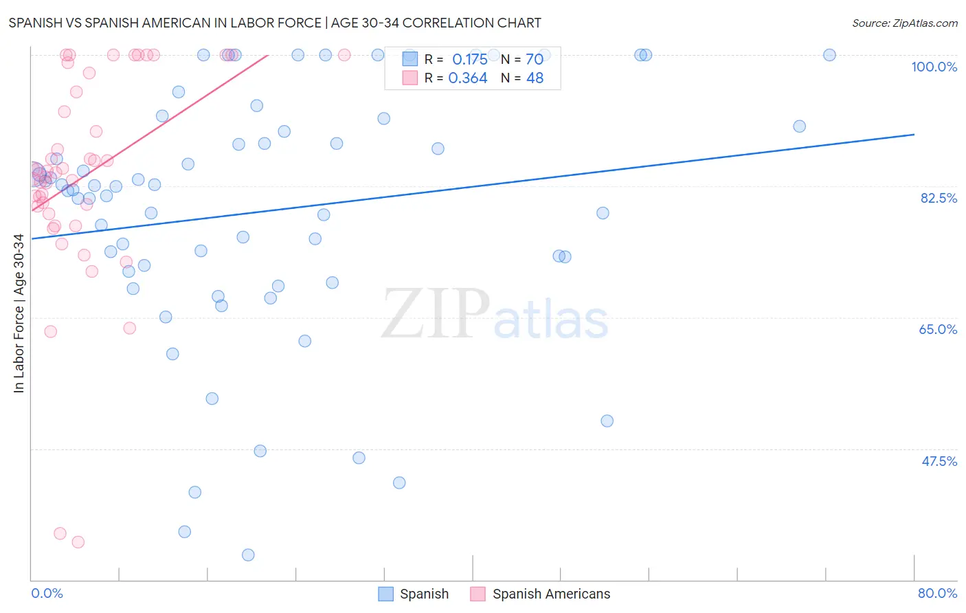 Spanish vs Spanish American In Labor Force | Age 30-34