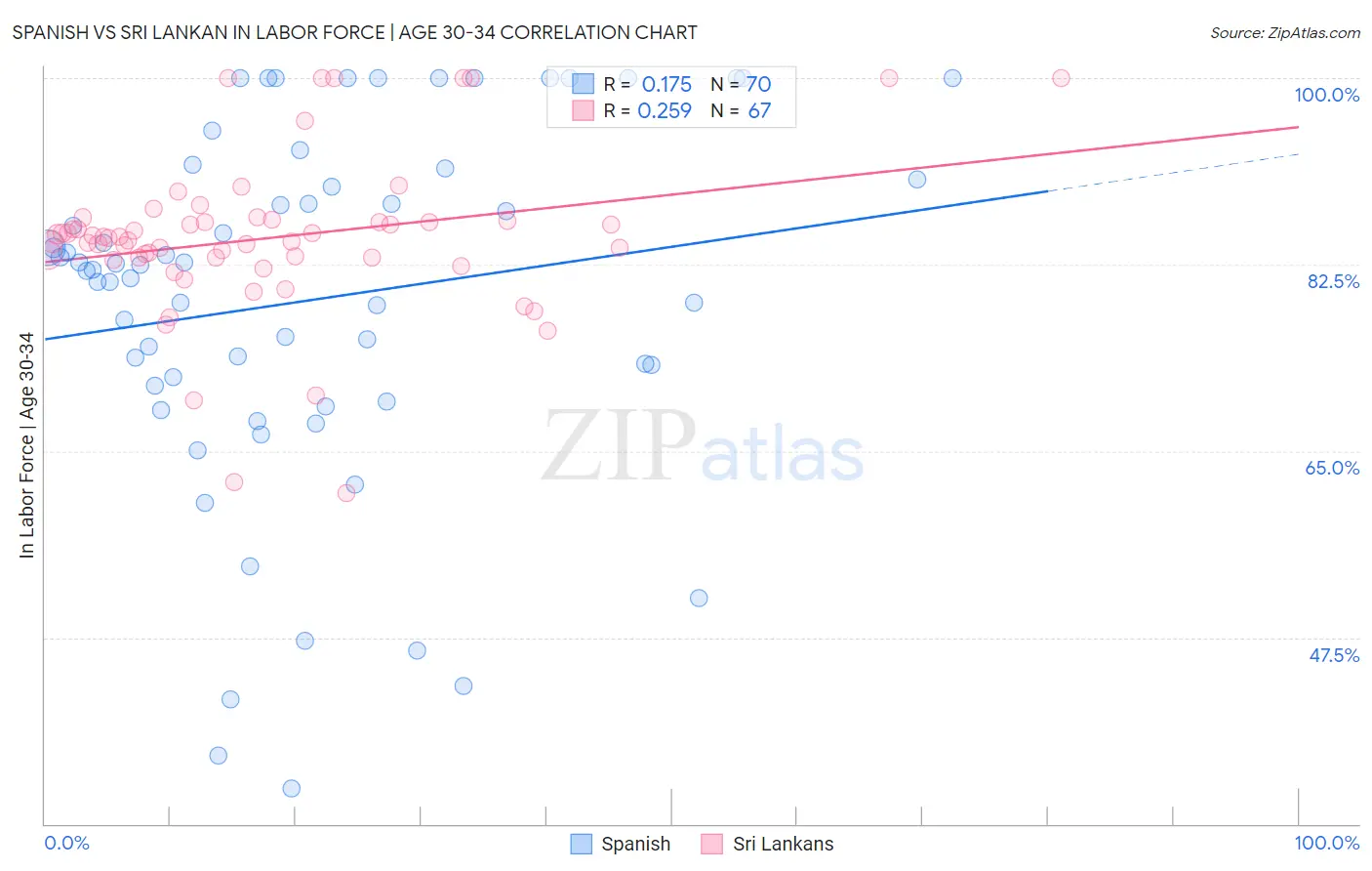 Spanish vs Sri Lankan In Labor Force | Age 30-34