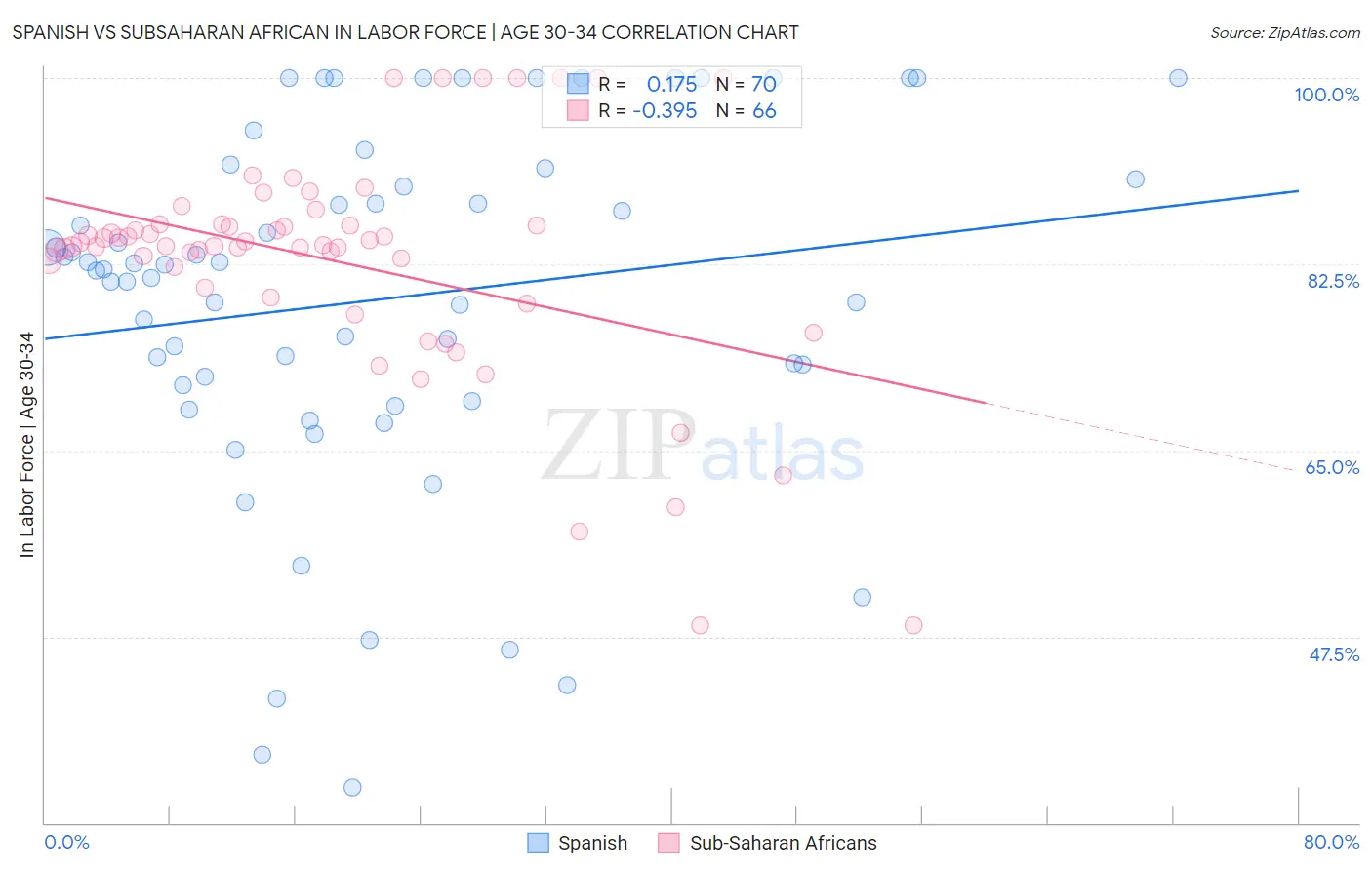 Spanish vs Subsaharan African In Labor Force | Age 30-34