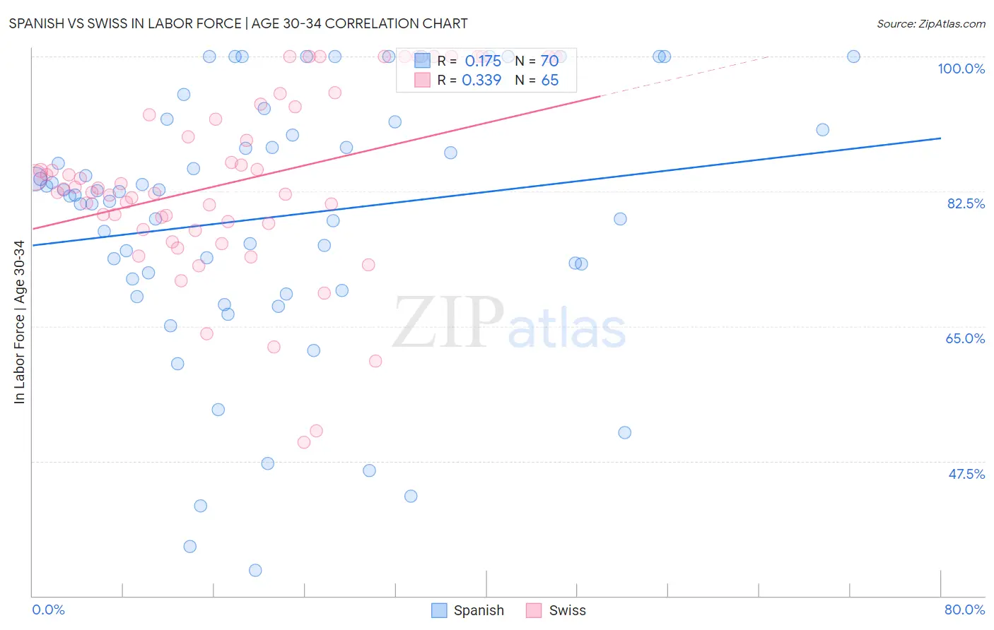 Spanish vs Swiss In Labor Force | Age 30-34
