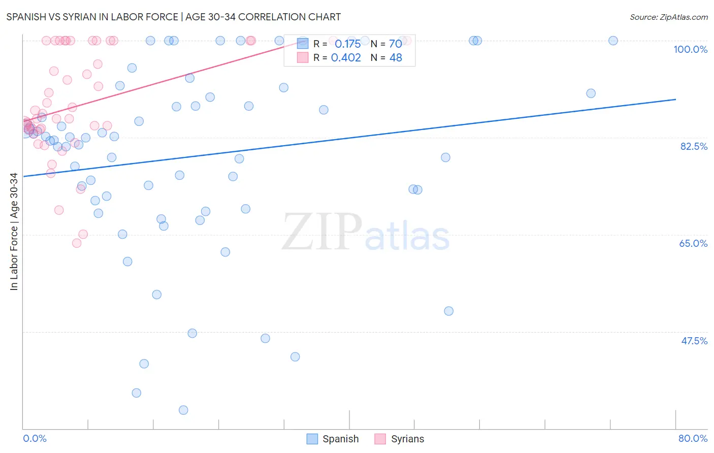 Spanish vs Syrian In Labor Force | Age 30-34