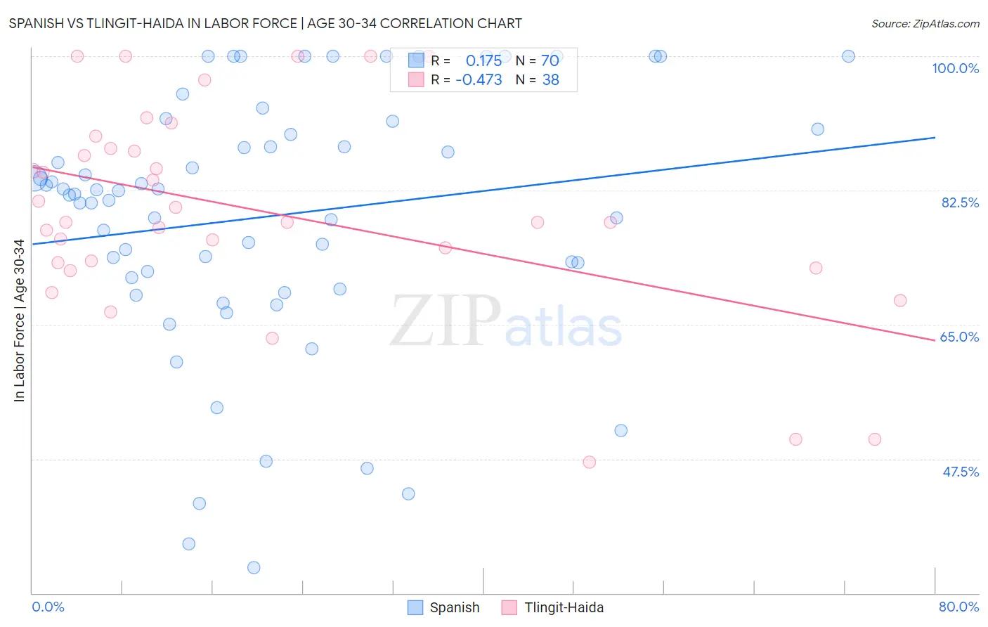 Spanish vs Tlingit-Haida In Labor Force | Age 30-34