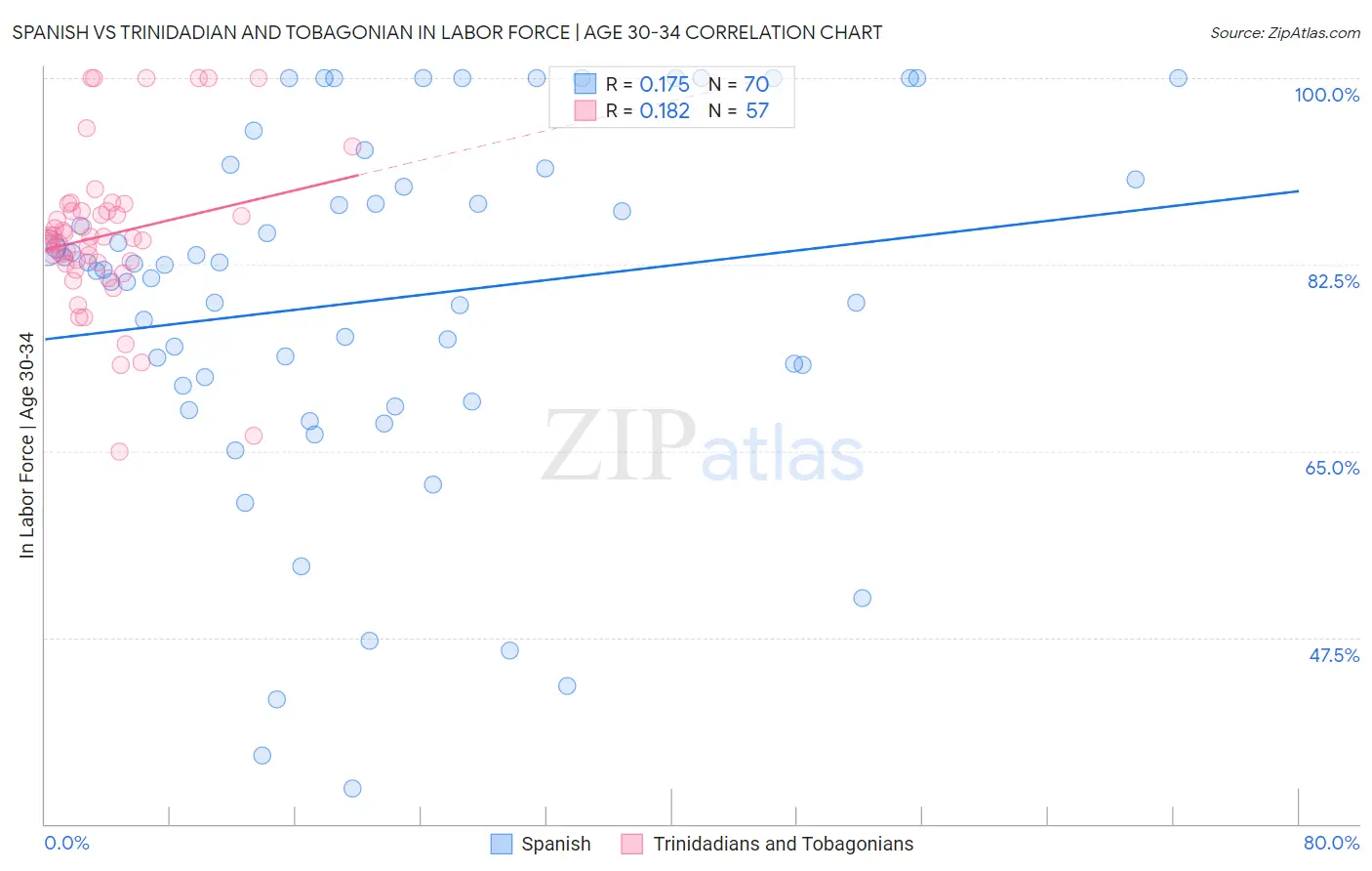 Spanish vs Trinidadian and Tobagonian In Labor Force | Age 30-34