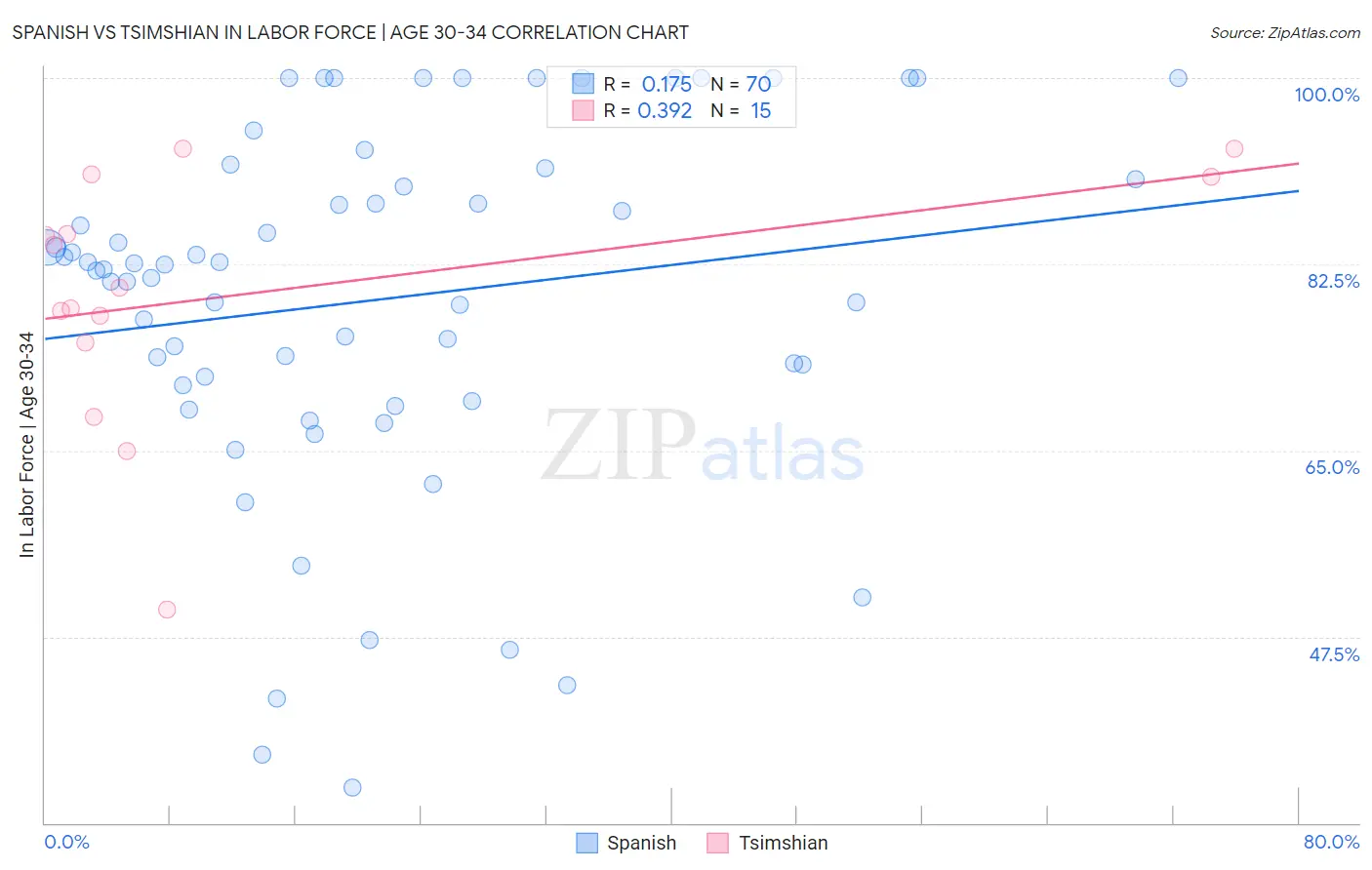 Spanish vs Tsimshian In Labor Force | Age 30-34