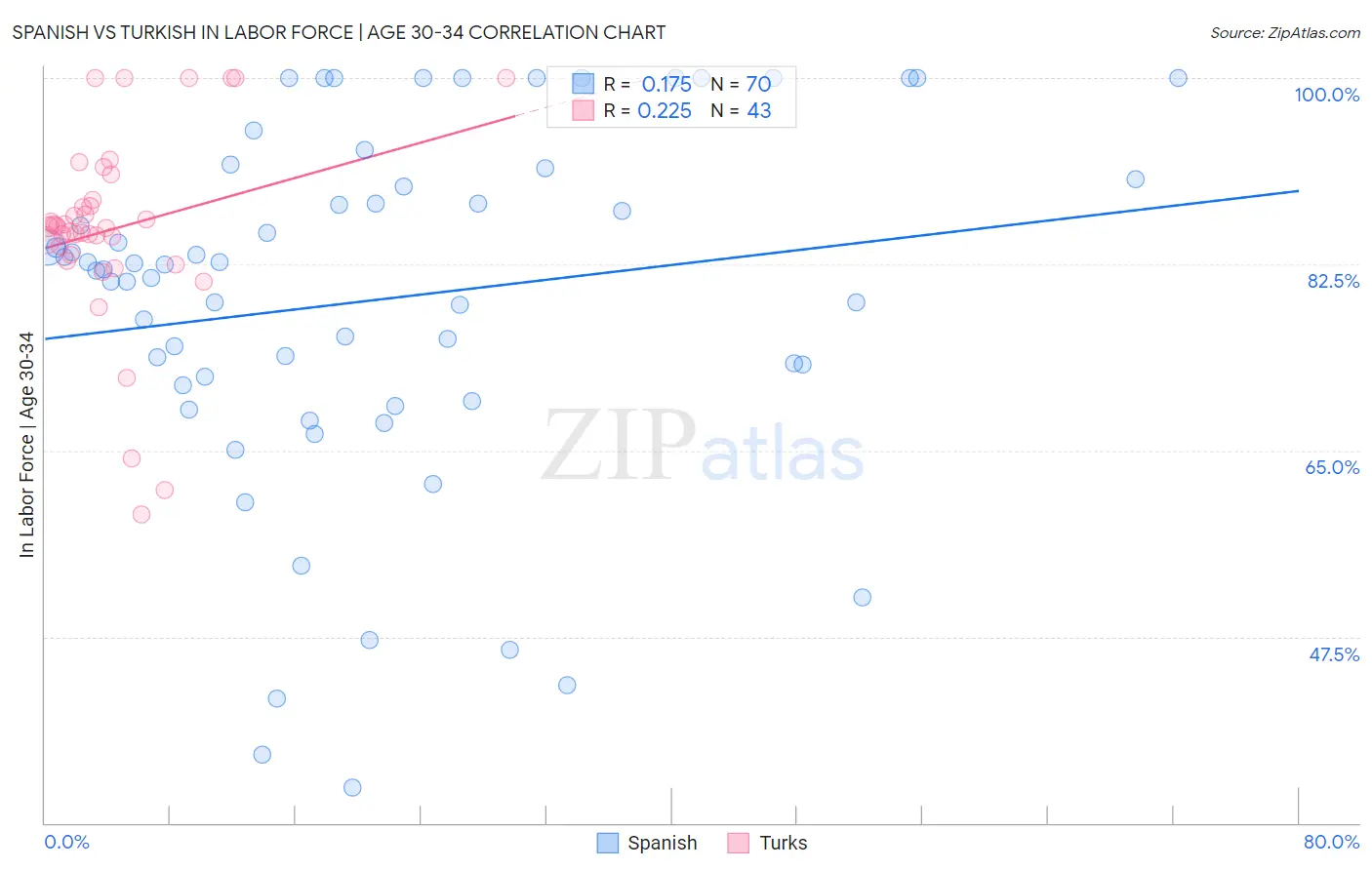 Spanish vs Turkish In Labor Force | Age 30-34