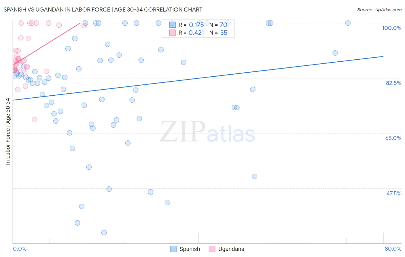 Spanish vs Ugandan In Labor Force | Age 30-34